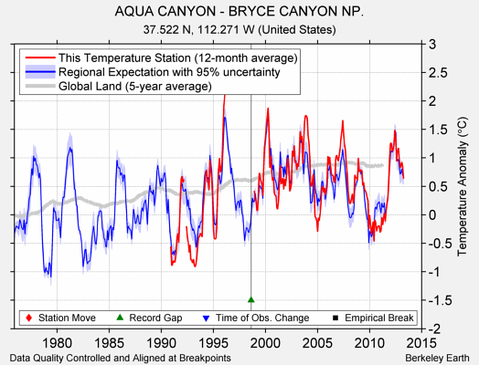 AQUA CANYON - BRYCE CANYON NP. comparison to regional expectation