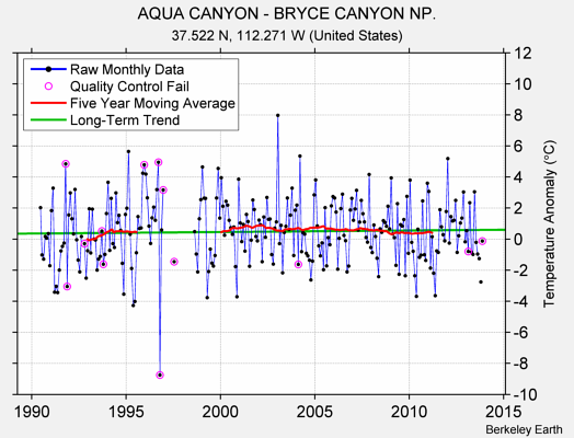 AQUA CANYON - BRYCE CANYON NP. Raw Mean Temperature