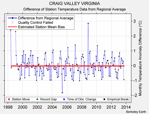 CRAIG VALLEY VIRGINIA difference from regional expectation