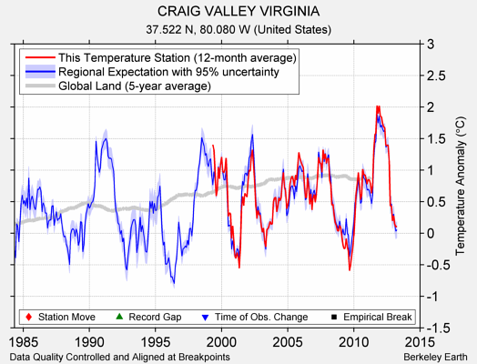 CRAIG VALLEY VIRGINIA comparison to regional expectation