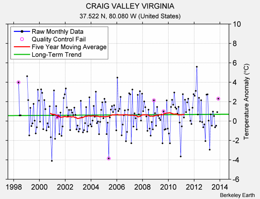 CRAIG VALLEY VIRGINIA Raw Mean Temperature