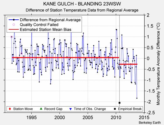 KANE GULCH - BLANDING 23WSW difference from regional expectation