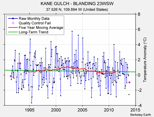 KANE GULCH - BLANDING 23WSW Raw Mean Temperature