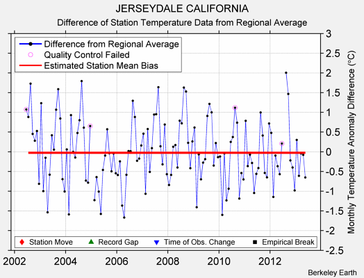 JERSEYDALE CALIFORNIA difference from regional expectation