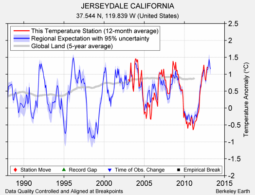 JERSEYDALE CALIFORNIA comparison to regional expectation