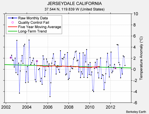 JERSEYDALE CALIFORNIA Raw Mean Temperature