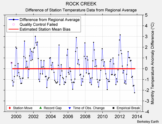 ROCK CREEK difference from regional expectation