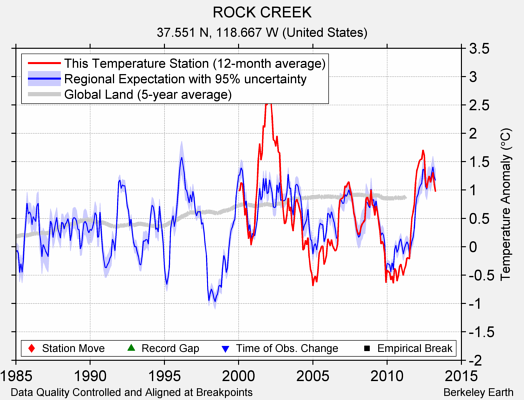 ROCK CREEK comparison to regional expectation