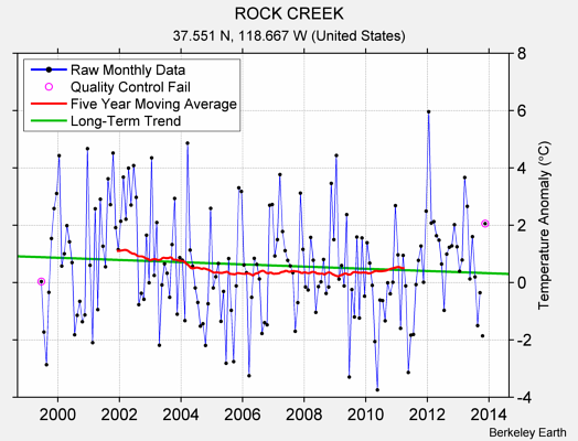 ROCK CREEK Raw Mean Temperature