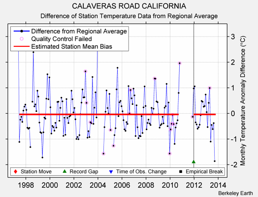 CALAVERAS ROAD CALIFORNIA difference from regional expectation