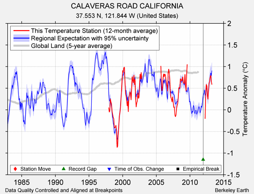 CALAVERAS ROAD CALIFORNIA comparison to regional expectation