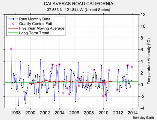 CALAVERAS ROAD CALIFORNIA Raw Mean Temperature