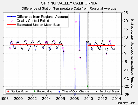 SPRING VALLEY CALIFORNIA difference from regional expectation