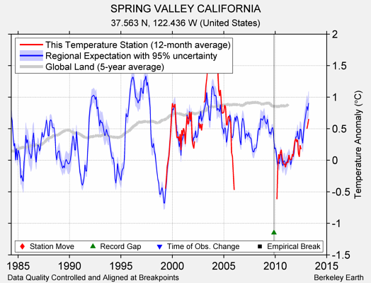 SPRING VALLEY CALIFORNIA comparison to regional expectation