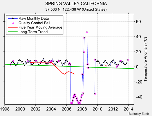 SPRING VALLEY CALIFORNIA Raw Mean Temperature