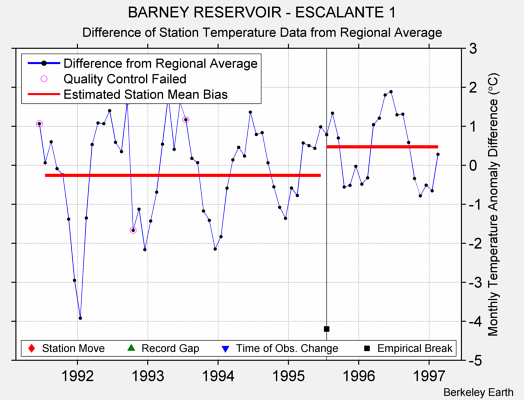 BARNEY RESERVOIR - ESCALANTE 1 difference from regional expectation