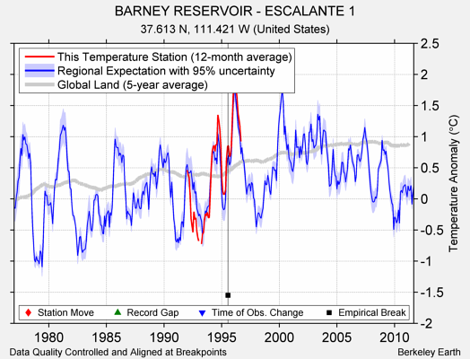 BARNEY RESERVOIR - ESCALANTE 1 comparison to regional expectation