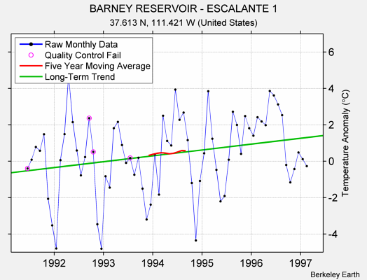 BARNEY RESERVOIR - ESCALANTE 1 Raw Mean Temperature