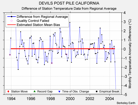 DEVILS POST PILE CALIFORNIA difference from regional expectation