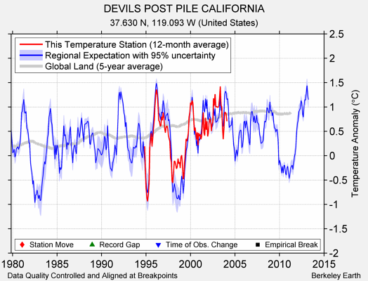 DEVILS POST PILE CALIFORNIA comparison to regional expectation