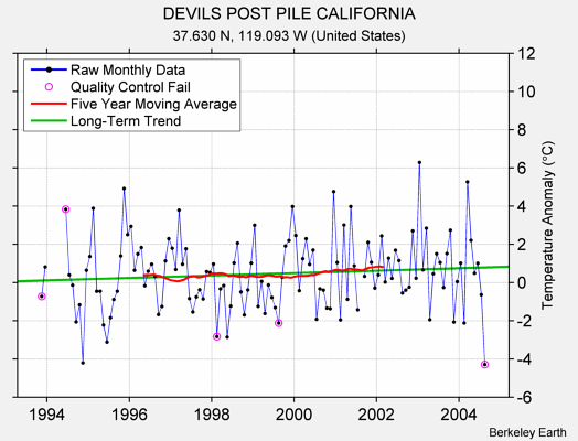 DEVILS POST PILE CALIFORNIA Raw Mean Temperature