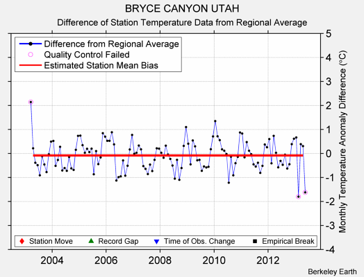 BRYCE CANYON UTAH difference from regional expectation