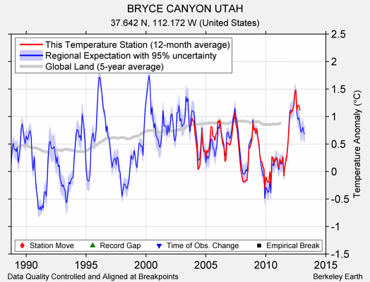 BRYCE CANYON UTAH comparison to regional expectation