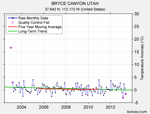 BRYCE CANYON UTAH Raw Mean Temperature