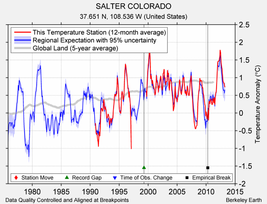 SALTER COLORADO comparison to regional expectation