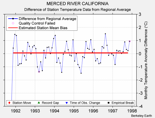 MERCED RIVER CALIFORNIA difference from regional expectation