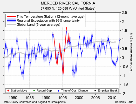 MERCED RIVER CALIFORNIA comparison to regional expectation