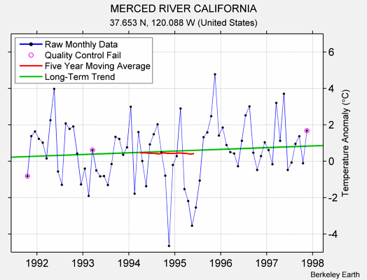 MERCED RIVER CALIFORNIA Raw Mean Temperature