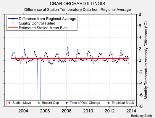 CRAB ORCHARD ILLINOIS difference from regional expectation