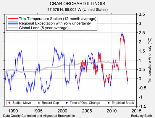 CRAB ORCHARD ILLINOIS comparison to regional expectation