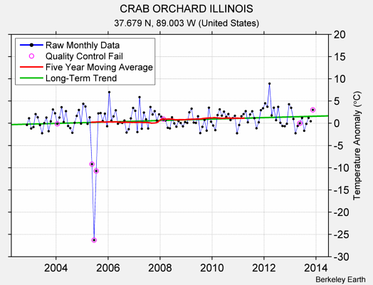 CRAB ORCHARD ILLINOIS Raw Mean Temperature