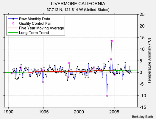 LIVERMORE CALIFORNIA Raw Mean Temperature