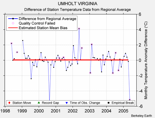 UMHOLT VIRGINIA difference from regional expectation