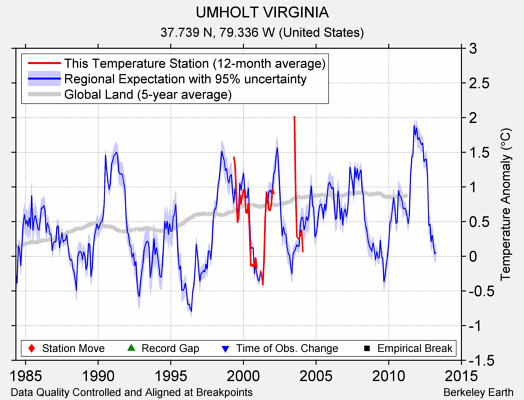 UMHOLT VIRGINIA comparison to regional expectation