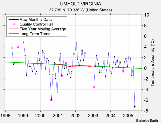 UMHOLT VIRGINIA Raw Mean Temperature