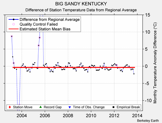 BIG SANDY KENTUCKY difference from regional expectation