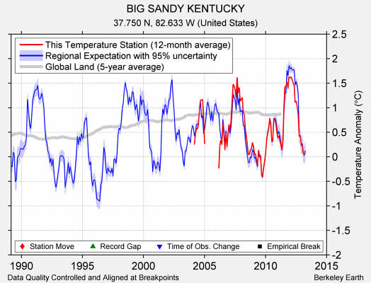 BIG SANDY KENTUCKY comparison to regional expectation