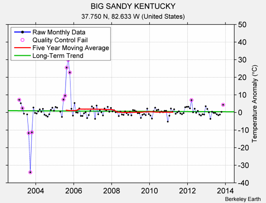 BIG SANDY KENTUCKY Raw Mean Temperature