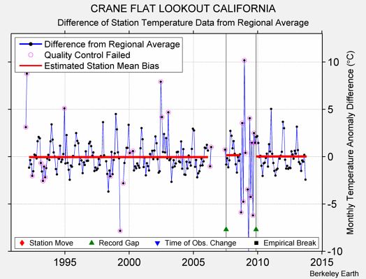 CRANE FLAT LOOKOUT CALIFORNIA difference from regional expectation