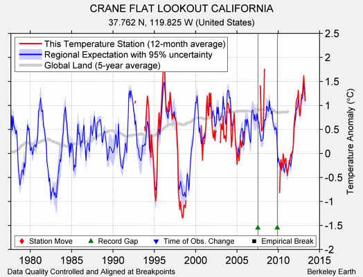 CRANE FLAT LOOKOUT CALIFORNIA comparison to regional expectation