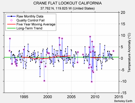 CRANE FLAT LOOKOUT CALIFORNIA Raw Mean Temperature