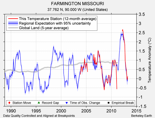 FARMINGTON MISSOURI comparison to regional expectation