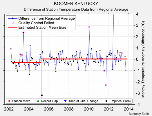 KOOMER KENTUCKY difference from regional expectation