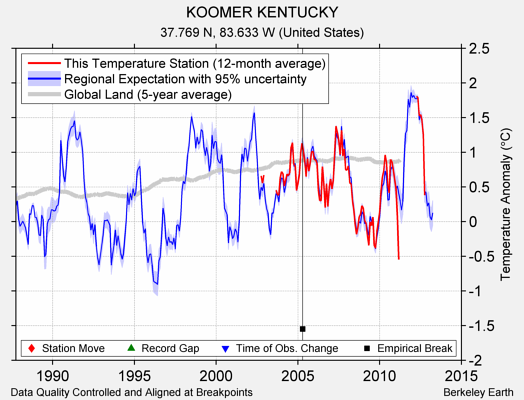 KOOMER KENTUCKY comparison to regional expectation