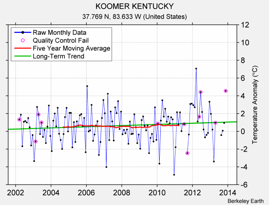 KOOMER KENTUCKY Raw Mean Temperature