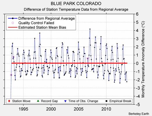 BLUE PARK COLORADO difference from regional expectation